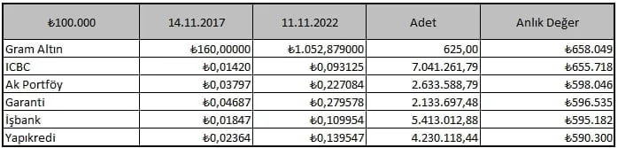 Gram Altın Mı Altın Fonu Mu?